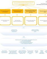 Life Skills Logic Model