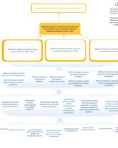 Early Stimulation - Logic Model
