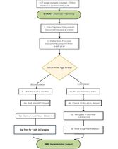 JOB AID PROCESS MAP
