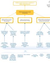 A Germs Journey_Logic Model